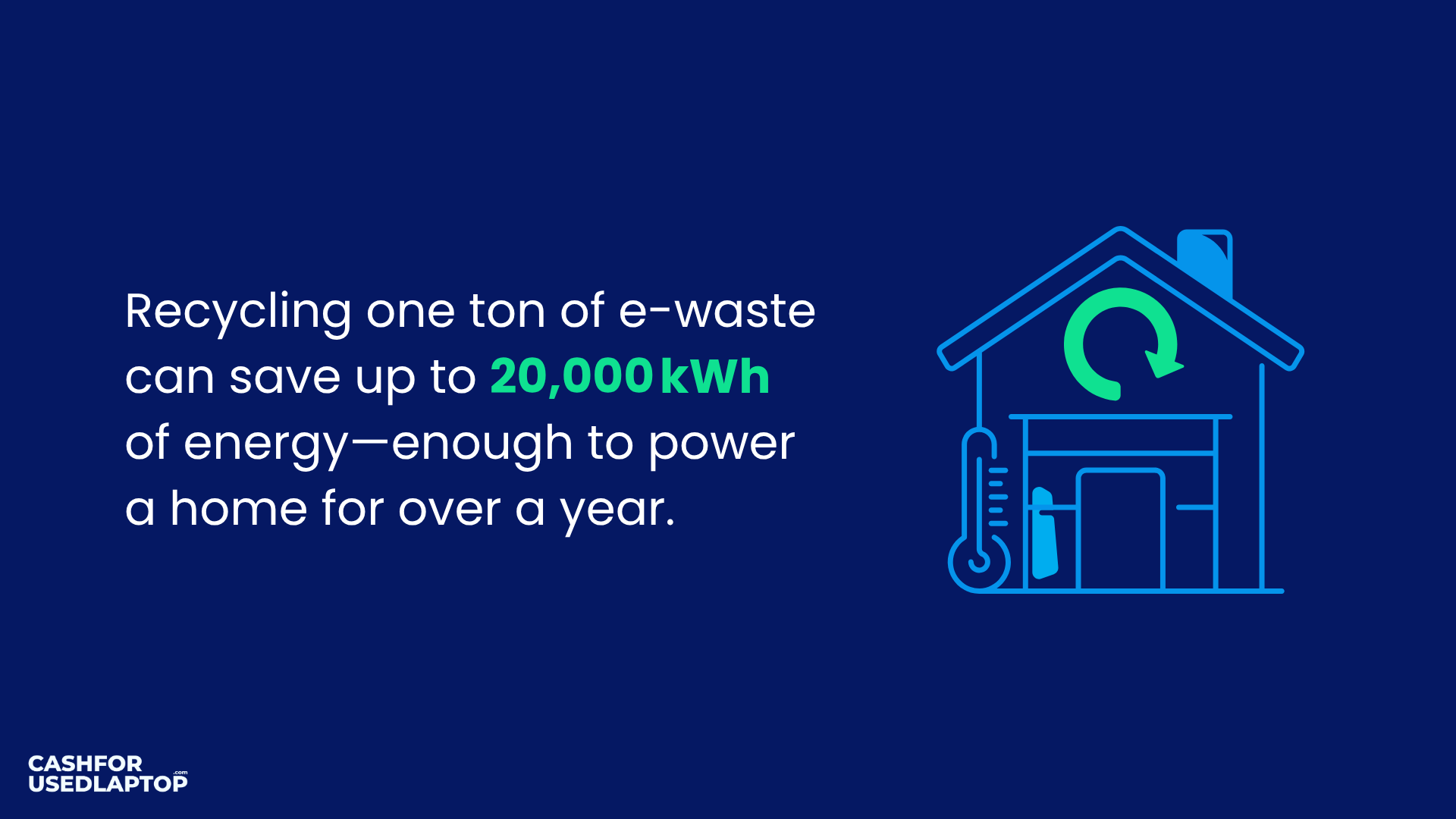 Recycling a ton of e-waste can save 20,000 kWh