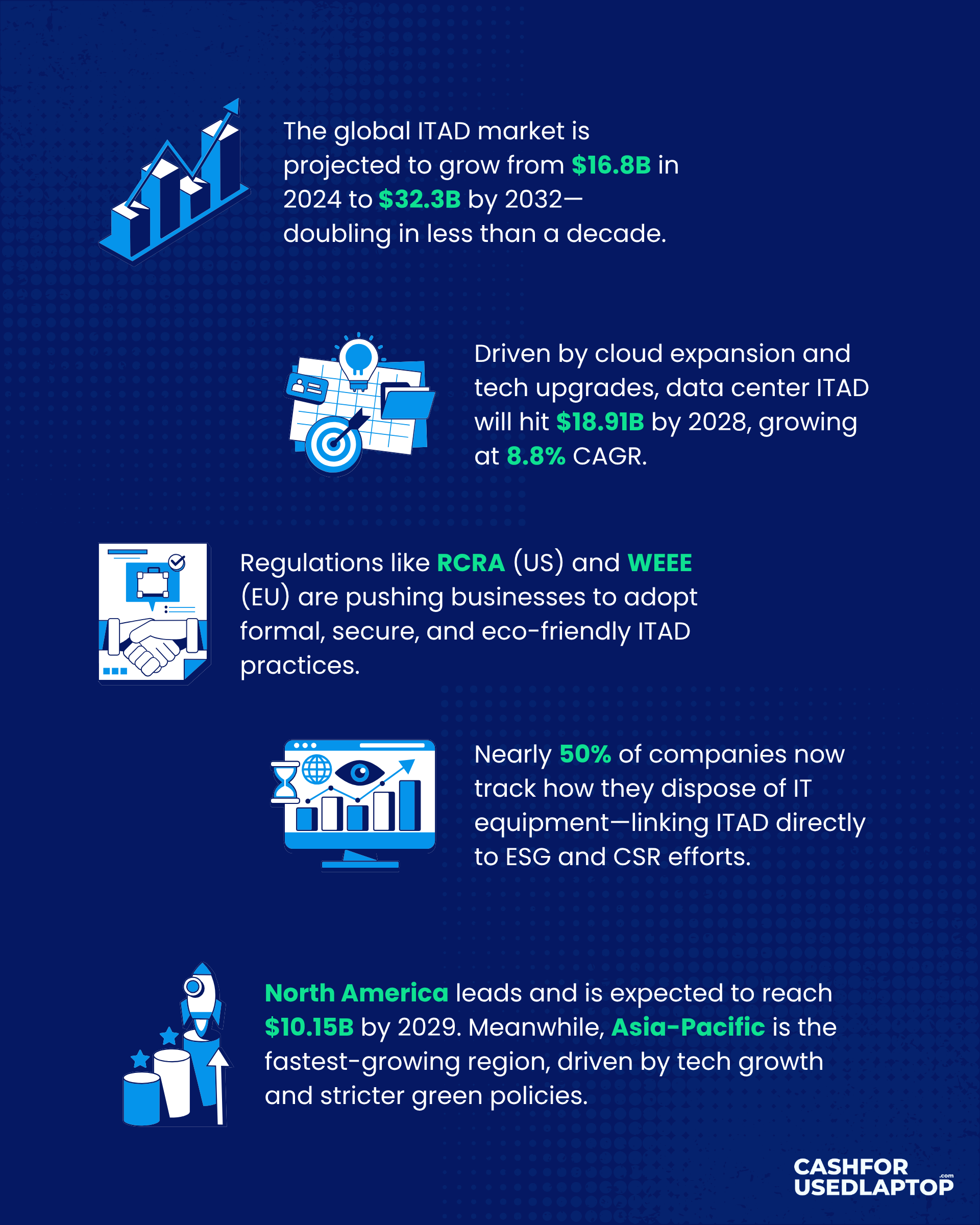 Infographic that displays various statistics and trends of ITAD