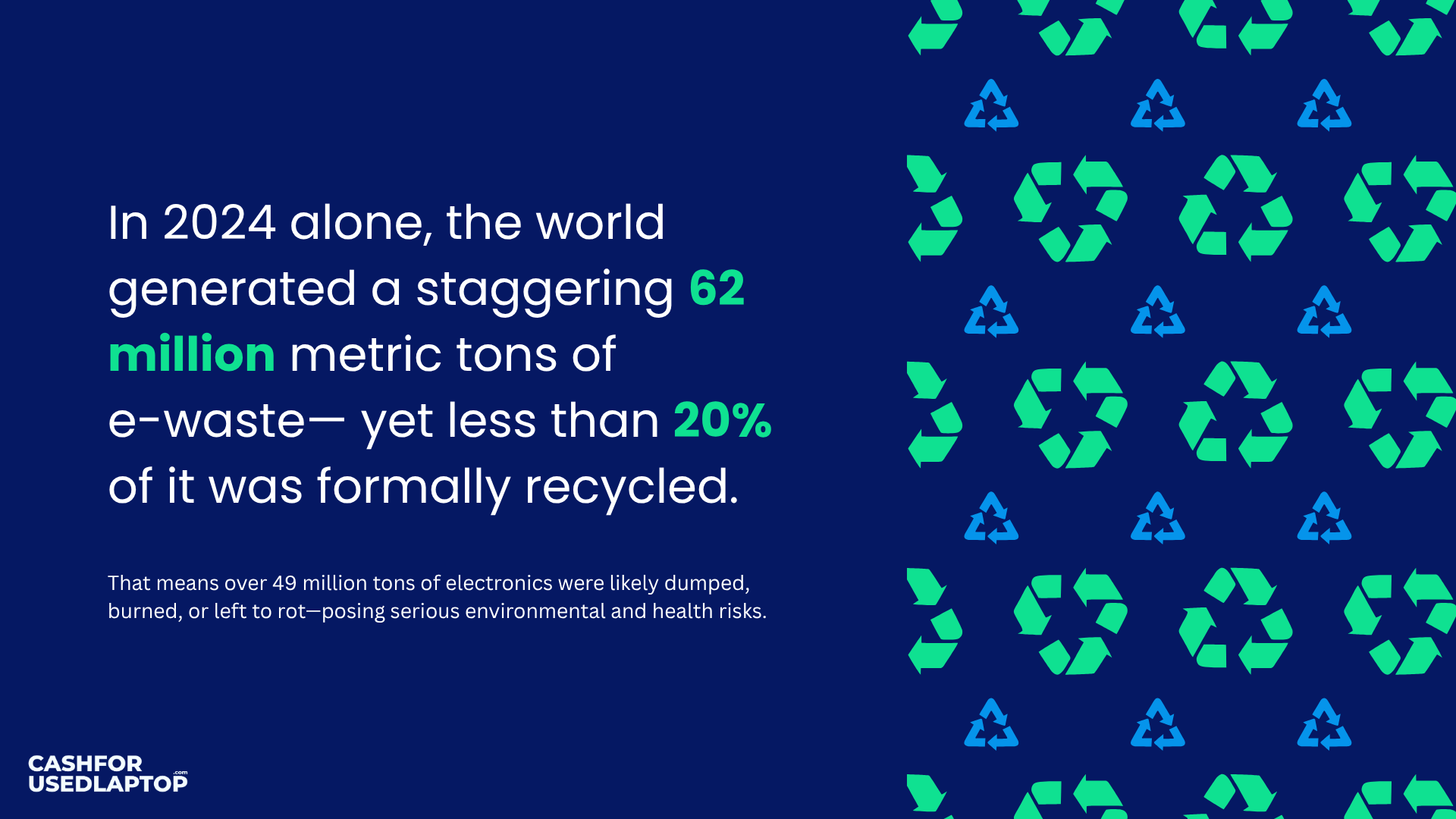 The global e-waste generated in 2024 was 62 million metric tons, with 20% yet to be recycled