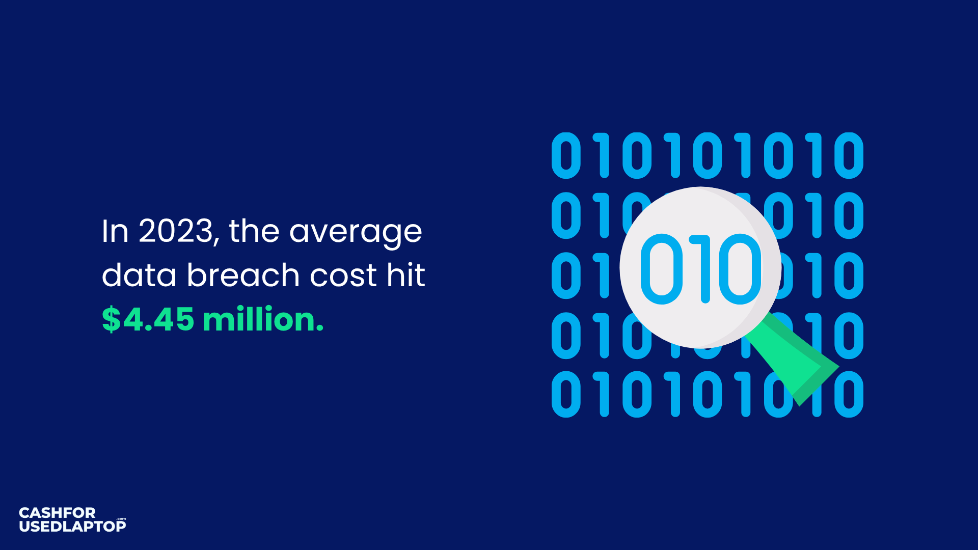 This statistic talks about the average cost of a data breach in 2023