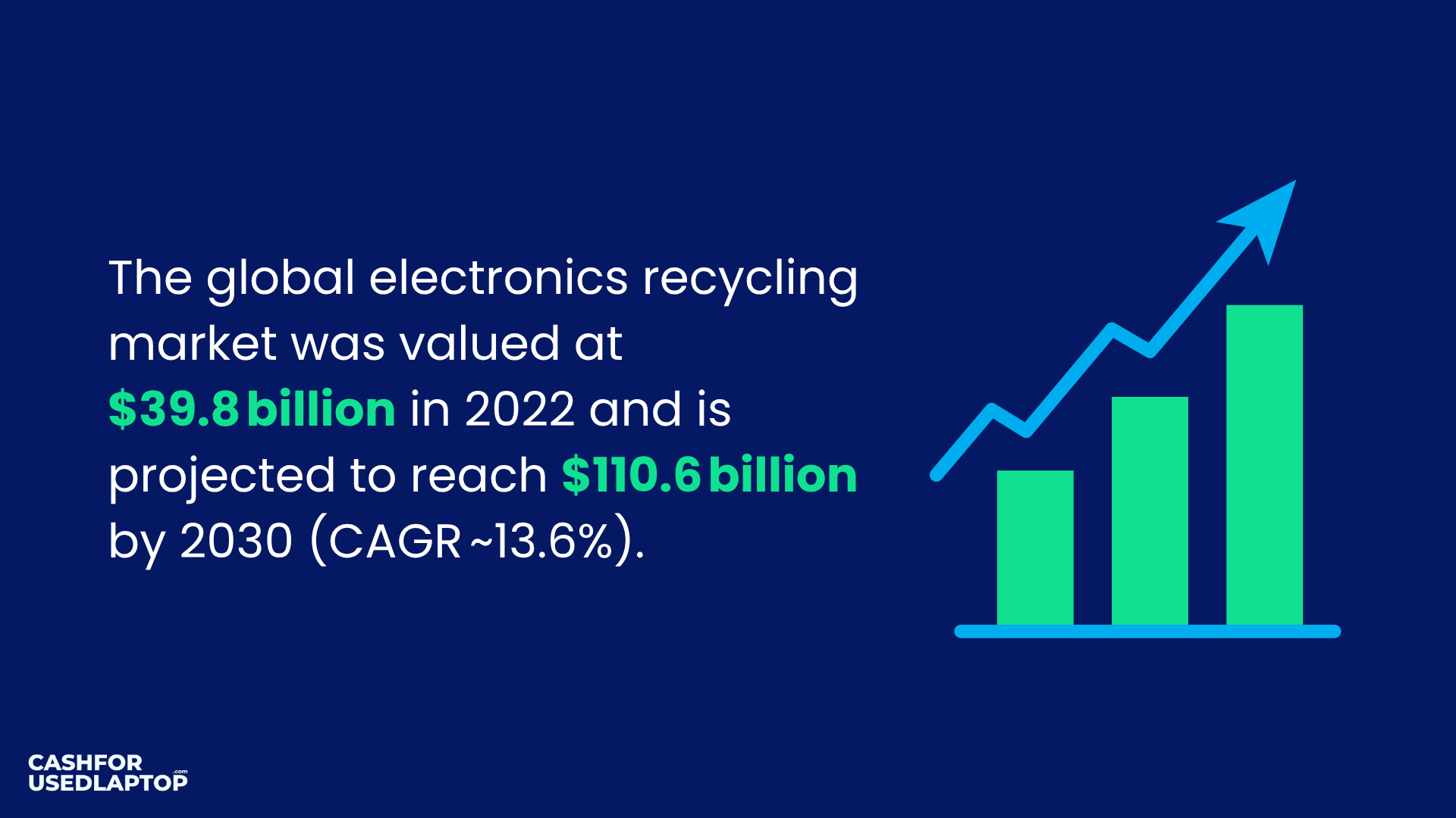 The value of the recycling market in 2022 and the projection for 2030