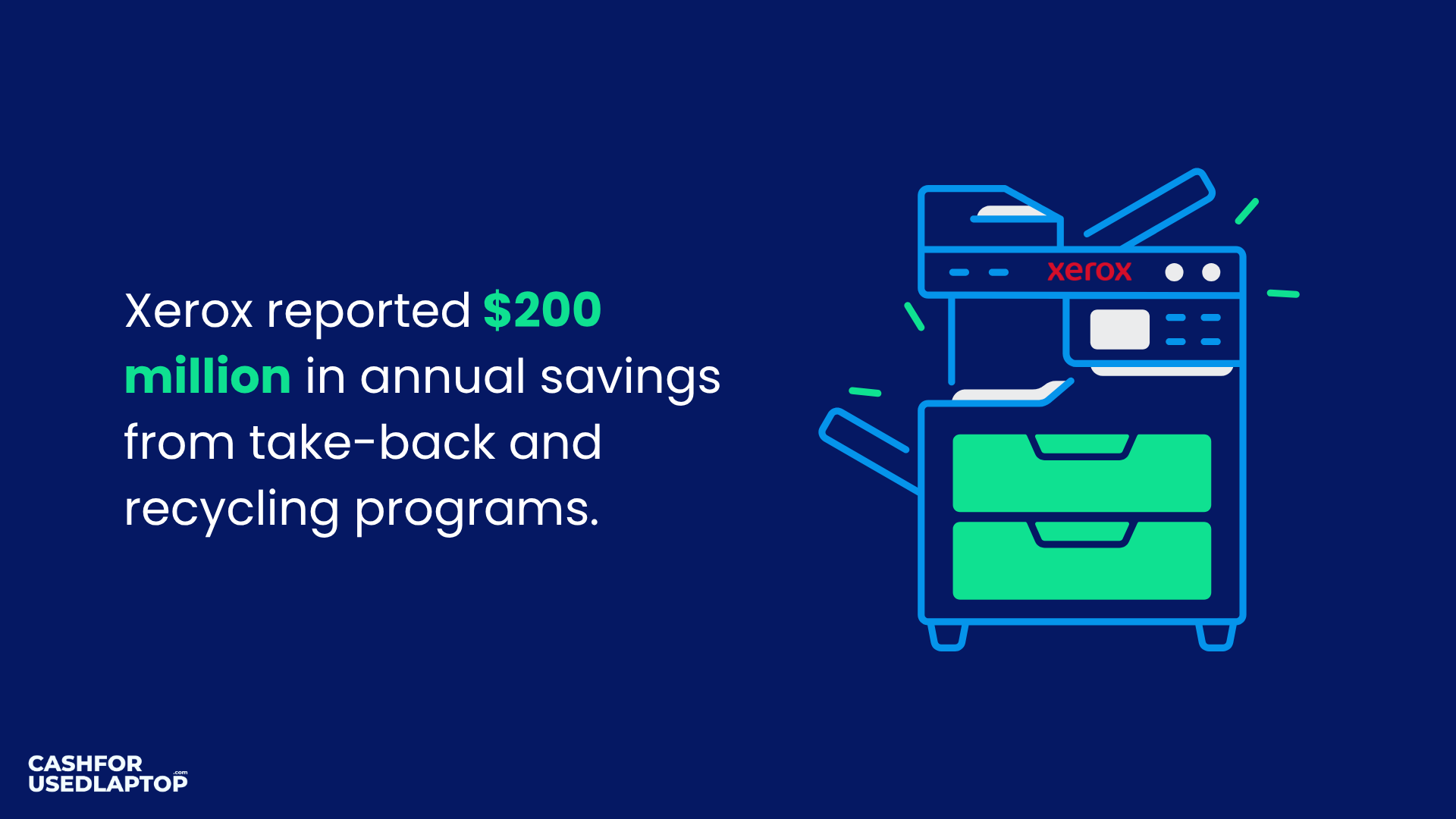 Xerox reports the savings that are made possible with take-backs and recycling programs.