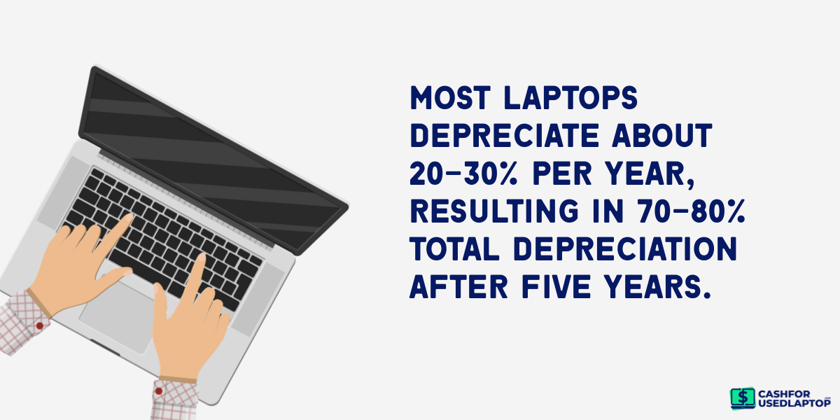 Laptops lose 70–80% value in 5 years