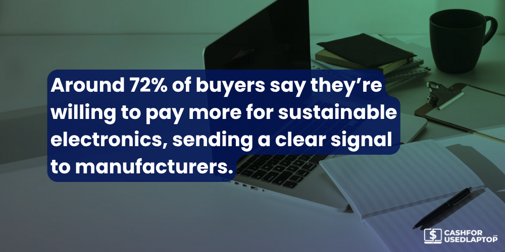 Buyers willing to pay more for sustainable electronics