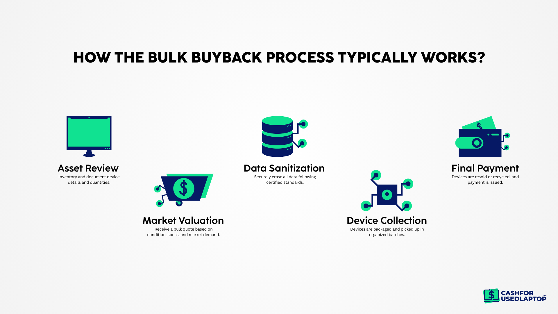 How the Bulk Buyback Process Typically Works