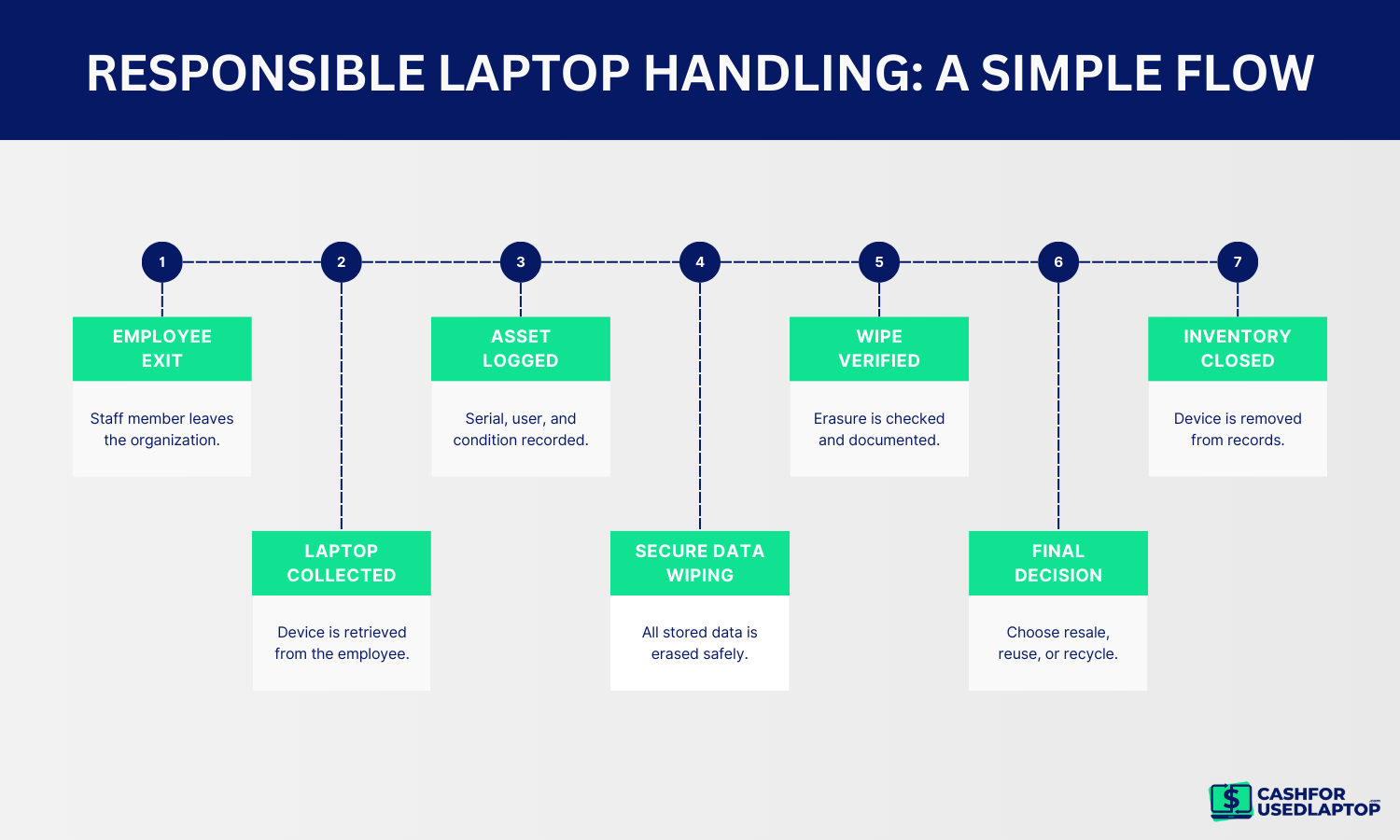 Responsible Laptop Handling: A Simple Flow