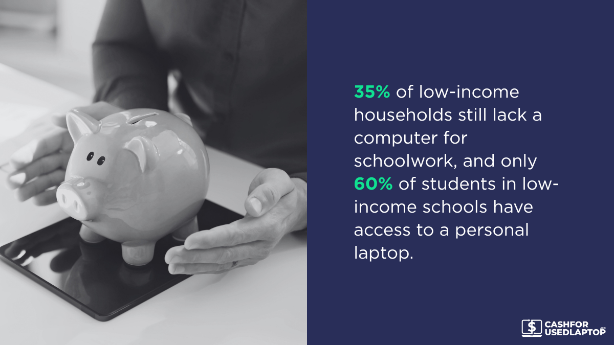 low-income schools have access to a personal laptop