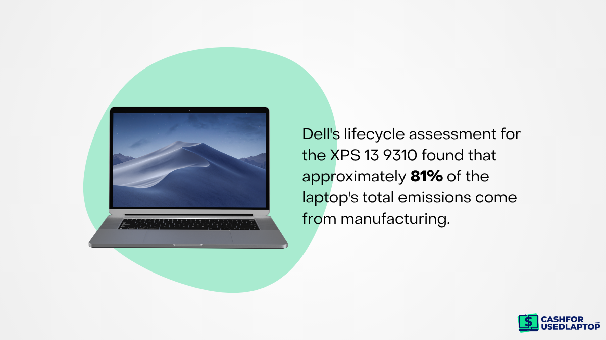 Dell's lifecycle assessment for the XPS 13 9310 pins about 81% of its total emissions on manufacturing alone Dell's lifecycle assessment for the XPS 13 9310 pins about 81% of its total emissions on manufacturing alone