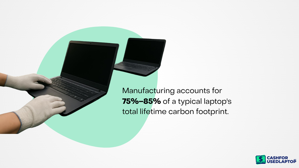 For a typical laptop, manufacturing accounts for somewhere between 75% and 85% of its entire lifetime carbon footprint For a typical laptop, manufacturing accounts for somewhere between 75% and 85% of its entire lifetime carbon footprint