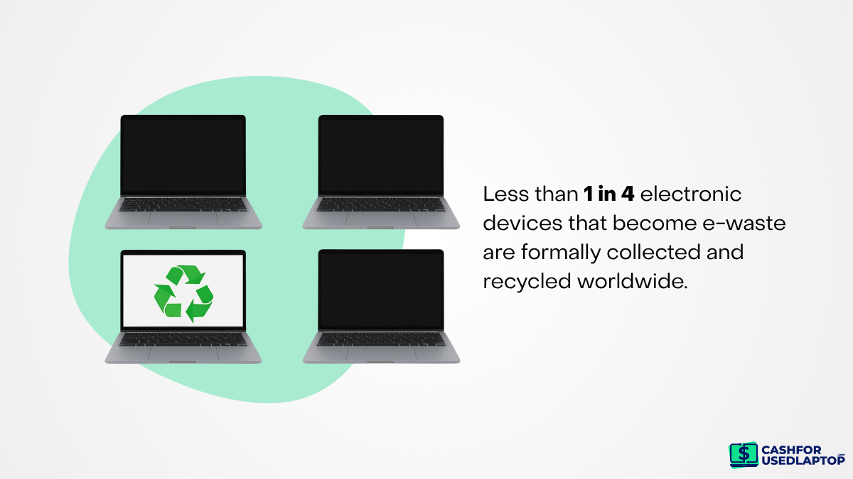 The UN's Global E-waste Monitor 2024 found that only about 22.3% of the world's electronic waste was formally collected and recycled in 2022 The UN's Global E-waste Monitor 2024 found that only about 22.3% of the world's electronic waste was formally collected and recycled in 2022